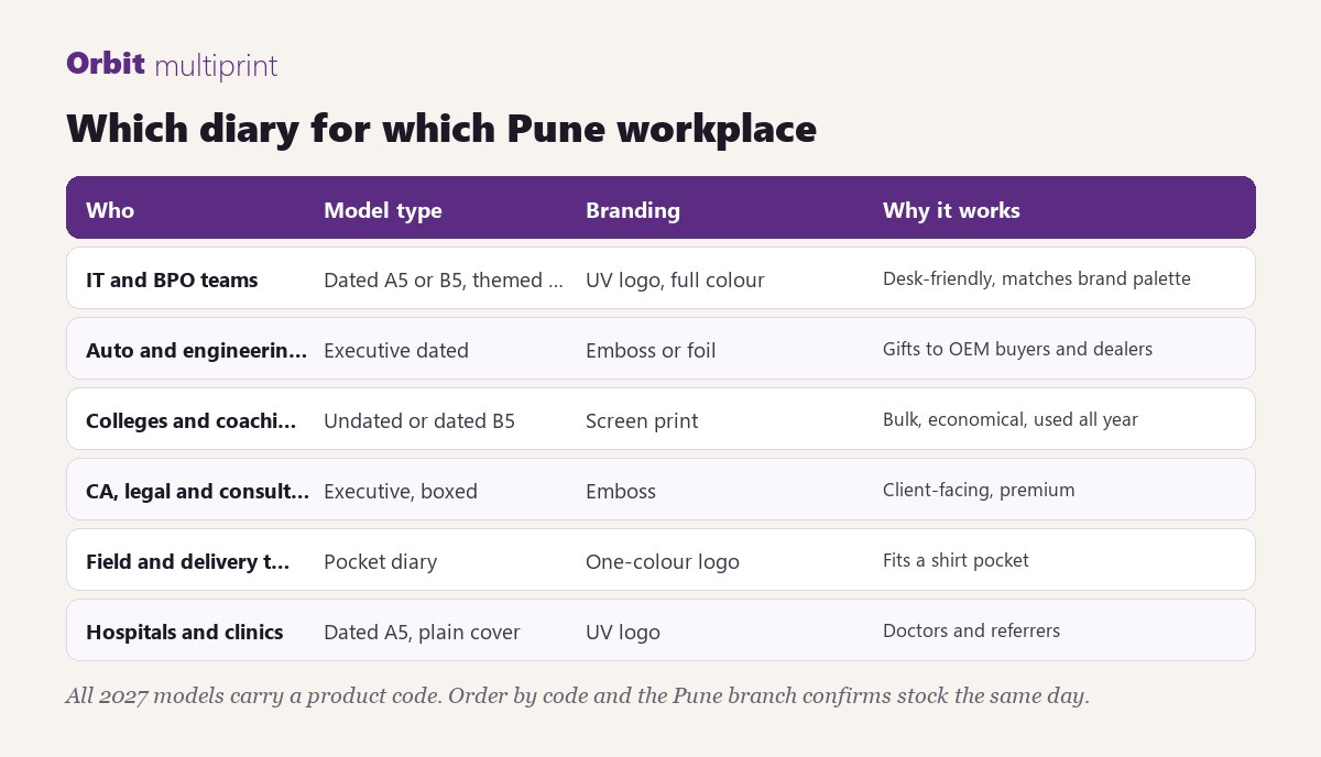 Which diary for which Pune workplace