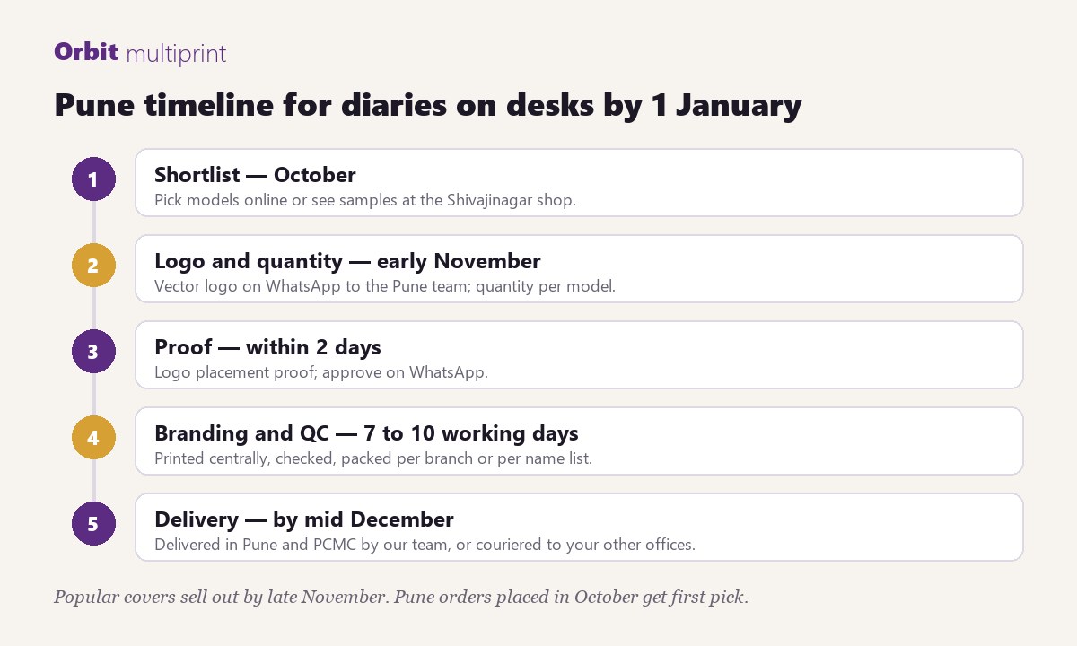 Pune timeline for diaries on desks by 1 January