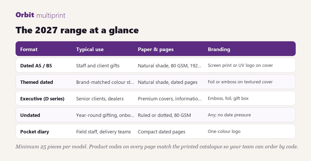 The 2027 range at a glance: formats, typical use, paper and branding options