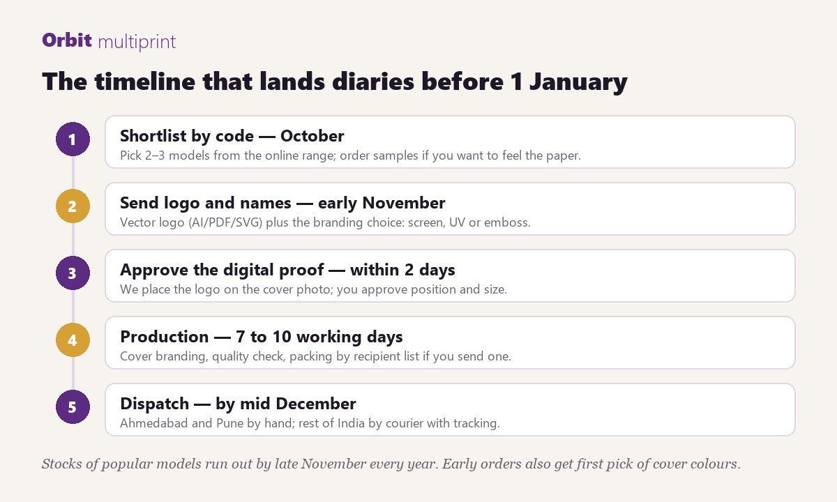 The timeline that lands diaries before 1 January