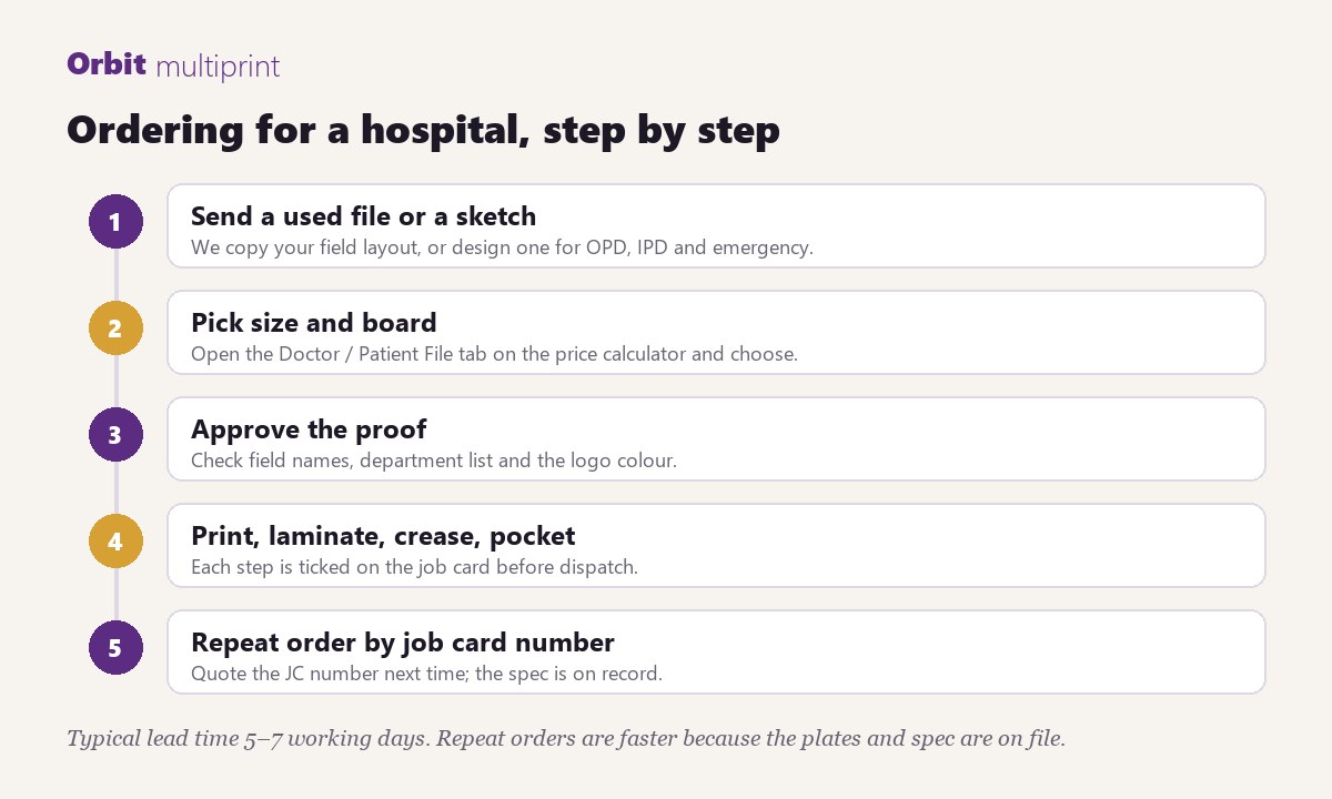 Ordering for a hospital, step by step