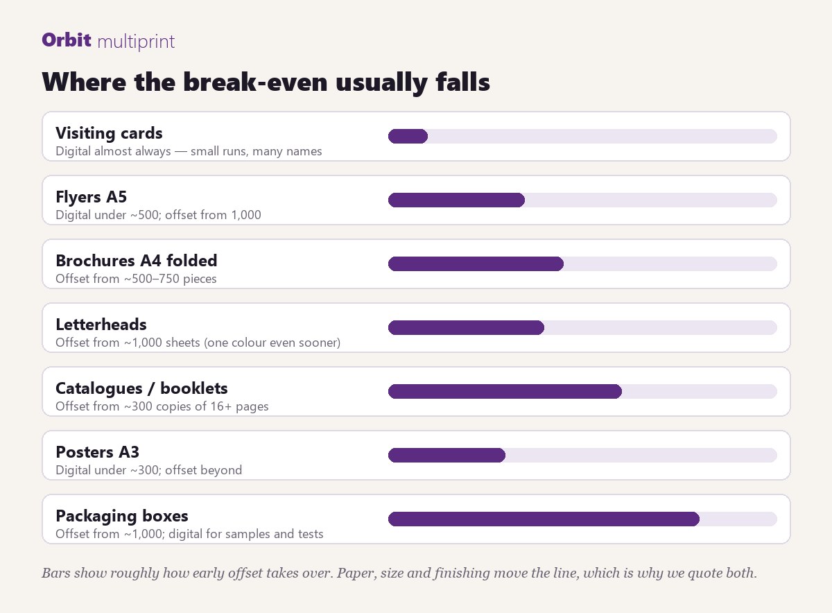 Where the break-even usually falls for common products