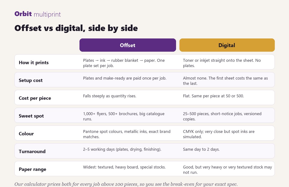 Offset vs digital, side by side: how each prints, setup cost, cost per piece, sweet spot, colour, turnaround and paper range