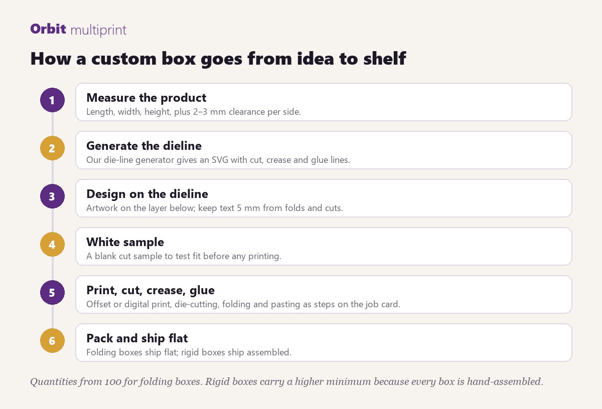 How a custom box goes from idea to shelf