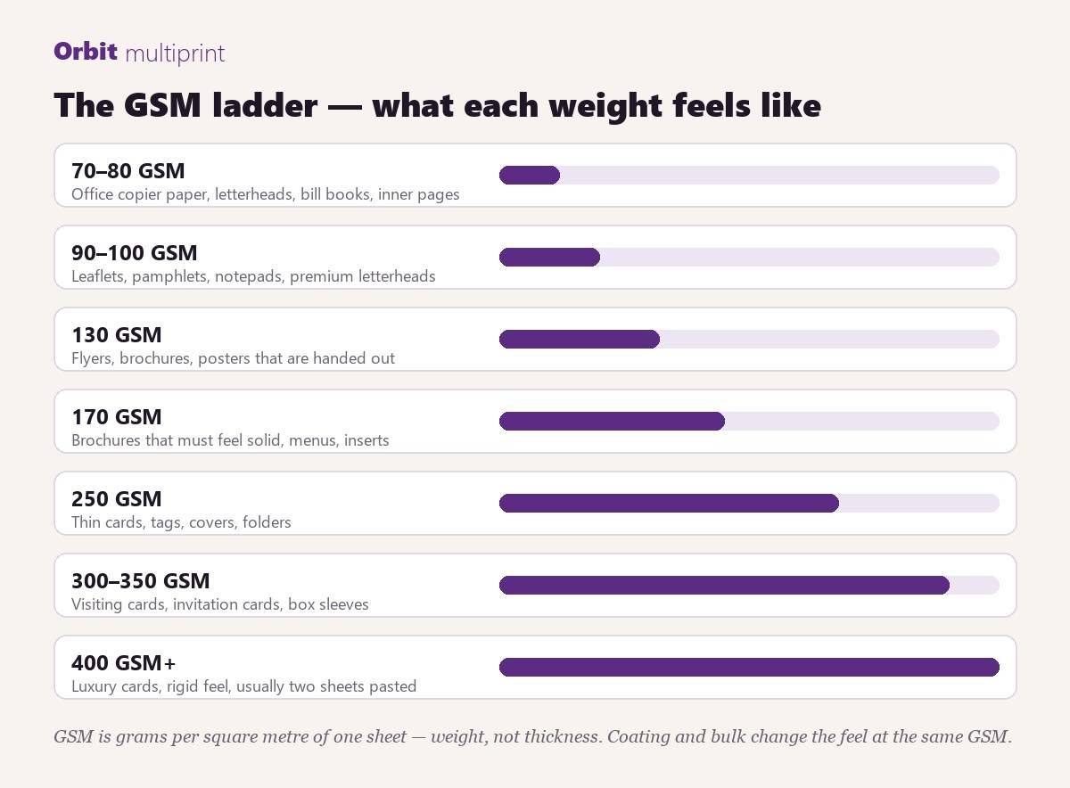 The GSM ladder: what each paper weight feels like, from 70 GSM copier paper to 400 GSM luxury card