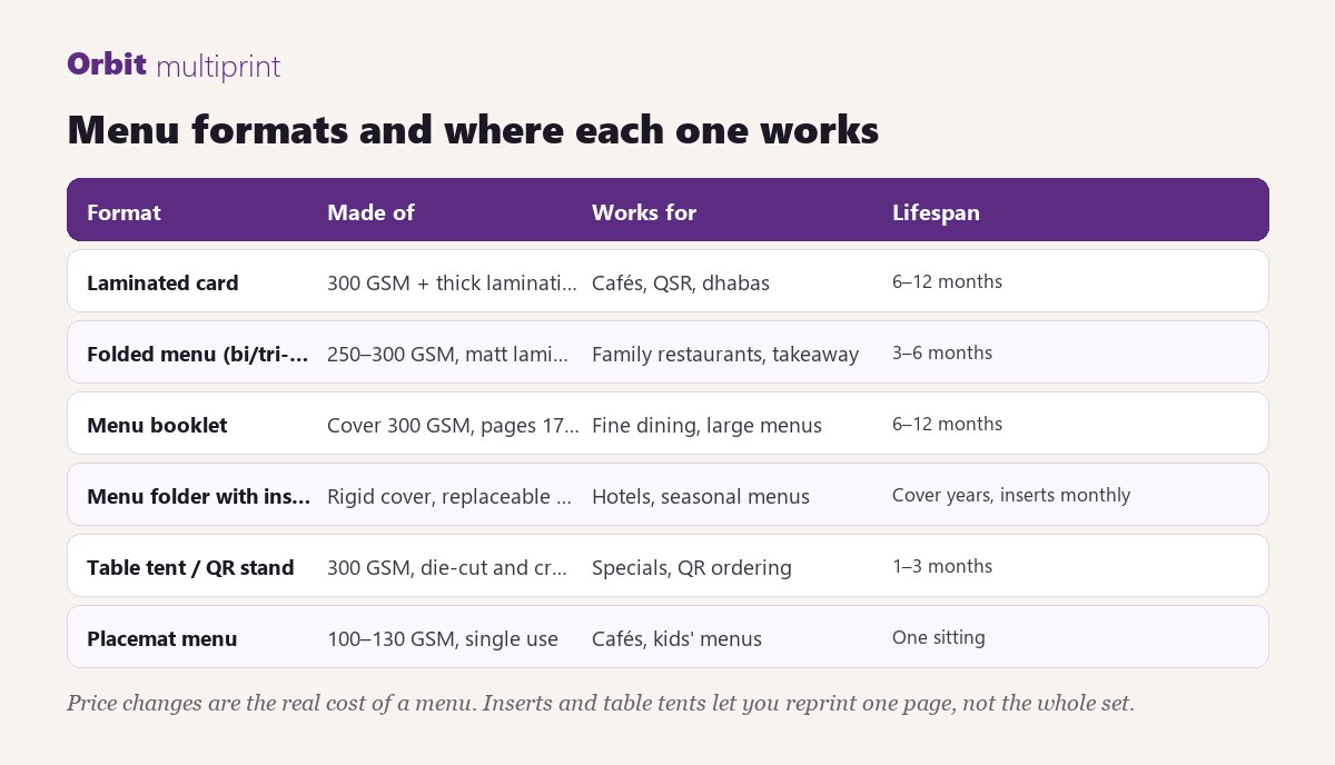 Menu formats and where each one works