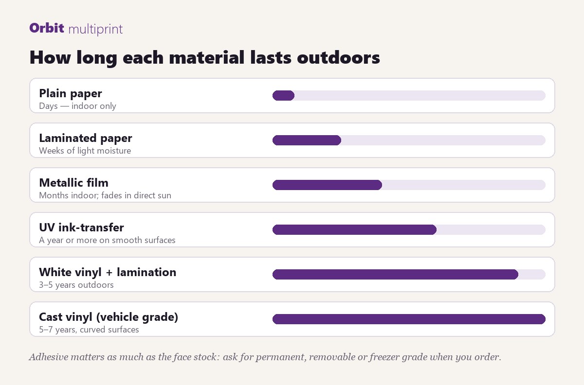 How long each material lasts outdoors