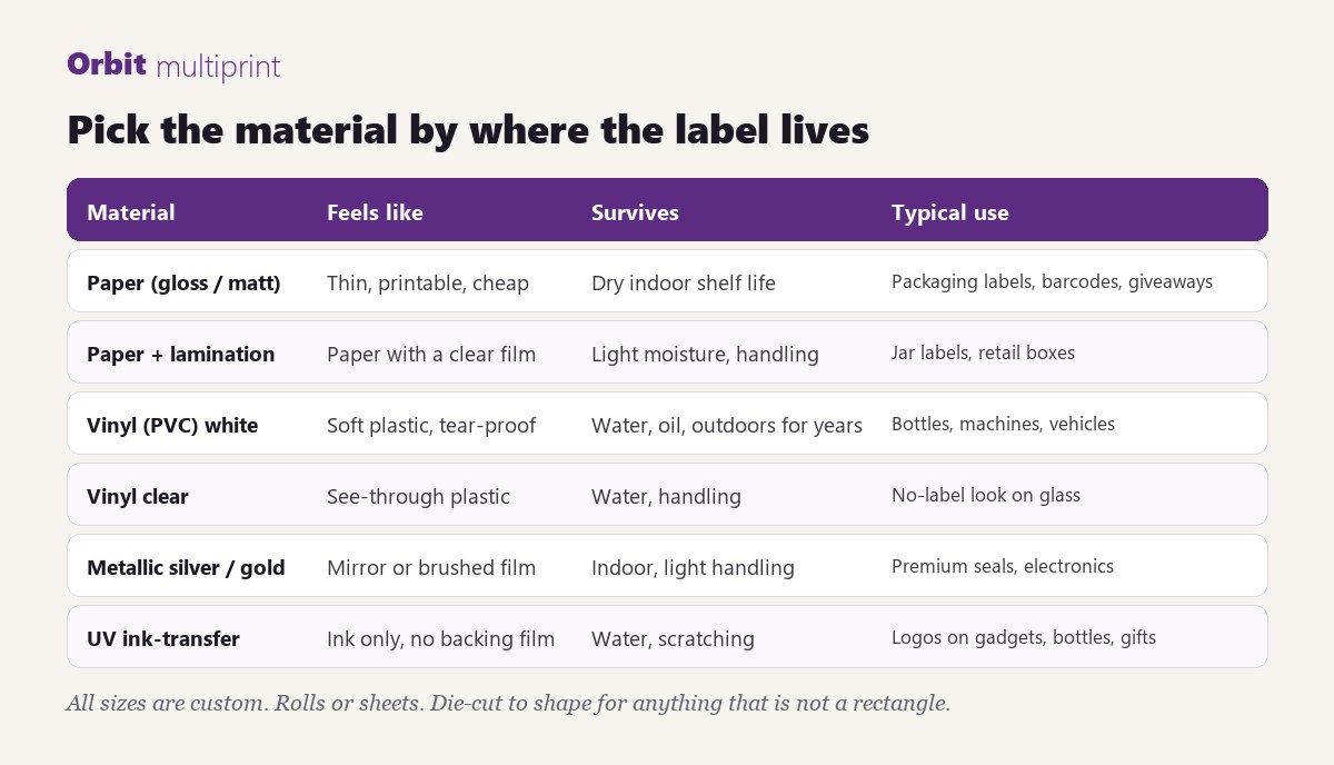 Pick the material by where the label lives