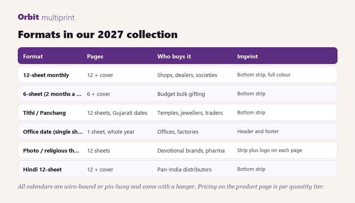 Formats in our 2027 collection: pages, who buys each one, and the imprint area