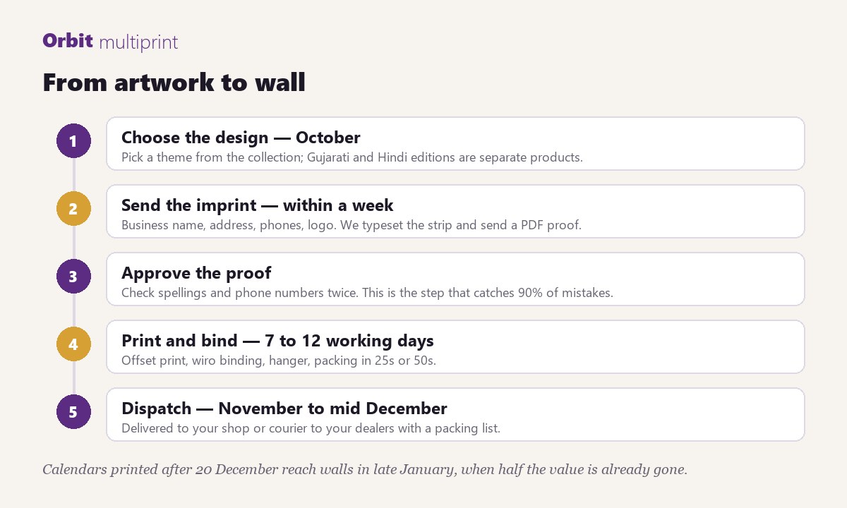 From artwork to wall: choose, imprint, proof, print, dispatch