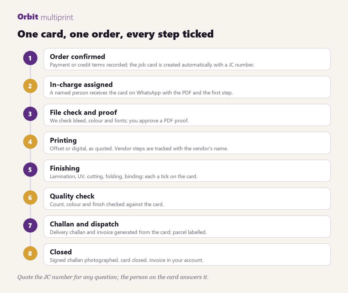 One card, one order, every step ticked